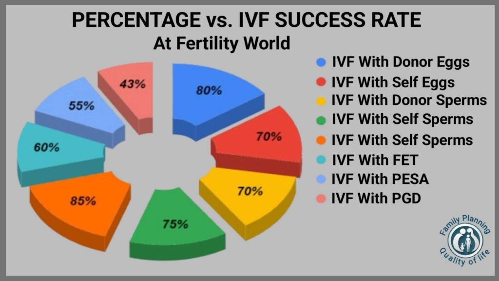 IVF Success Rates Comparison